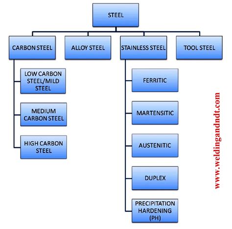 types of steel material chart